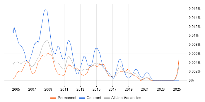 Job vacancy trend for Web Content Administrator in England Job vacancy trend for Web Content Administrator in England