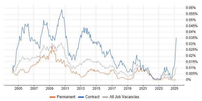 Job vacancy trend for Web Content Editor in England Job vacancy trend for Web Content Editor in England