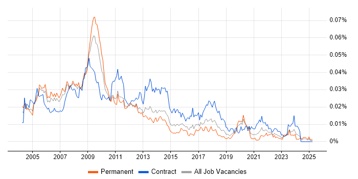 Job vacancy trend for Web Content Manager in England Job vacancy trend for Web Content Manager in England