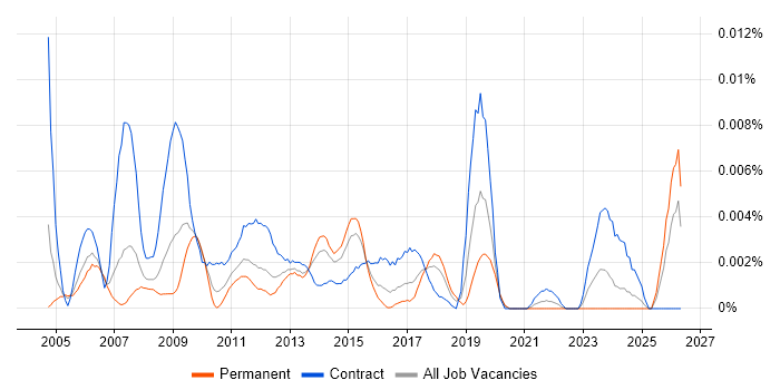 Web Content Specialist job vacancy trend in England