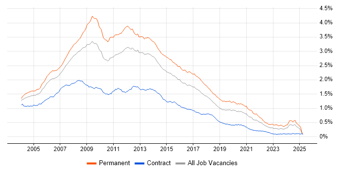 Job vacancy trend for Web Developer in England Job vacancy trend for Web Developer in England