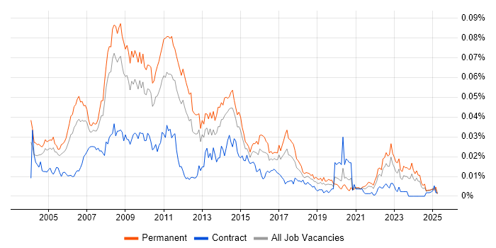 Job vacancy trend for Web Development Manager in England Job vacancy trend for Web Development Manager in England