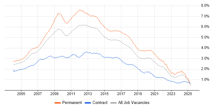 Job vacancy trend for Web Development in England Job vacancy trend for Web Development in England