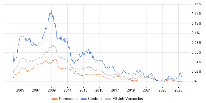 Job vacancy trend for Web Editor in England Job vacancy trend for Web Editor in England