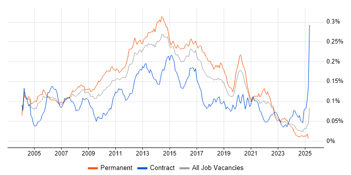 Job vacancy trend for Web Engineer in England Job vacancy trend for Web Engineer in England
