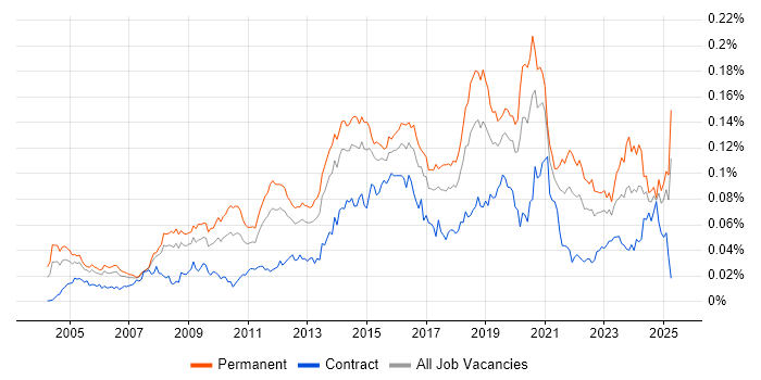 Job vacancy trend for Web Filtering in England Job vacancy trend for Web Filtering in England