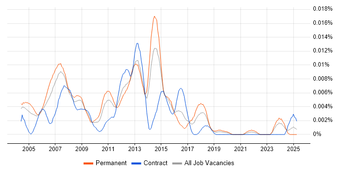 Job vacancy trend for Web Hosting Engineer in England Job vacancy trend for Web Hosting Engineer in England