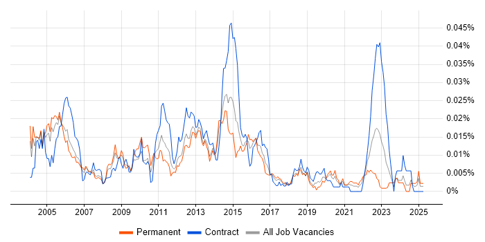 Job vacancy trend for Web Infrastructure Engineer in England Job vacancy trend for Web Infrastructure Engineer in England
