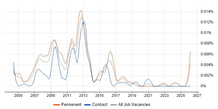 Web Marketing Analyst job vacancy trend in England