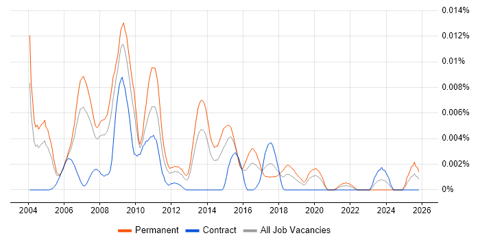 Web Marketing Executive job vacancy trend in England