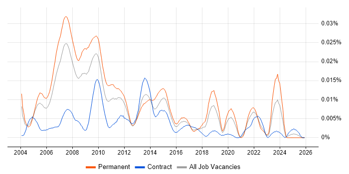 Web Marketing Manager job vacancy trend in England