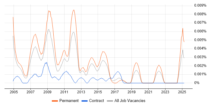 Job vacancy trend for Web Marketing Specialist in England Job vacancy trend for Web Marketing Specialist in England