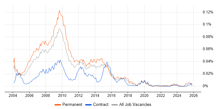 Web Marketing job vacancy trend in England