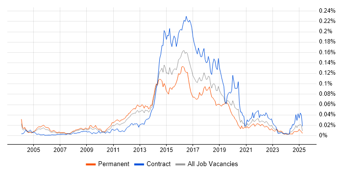 Job vacancy trend for Web Operations in England Job vacancy trend for Web Operations in England