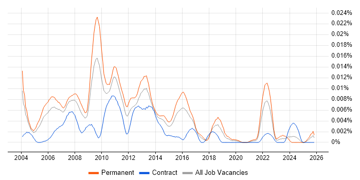 Web Product Manager job vacancy trend in England