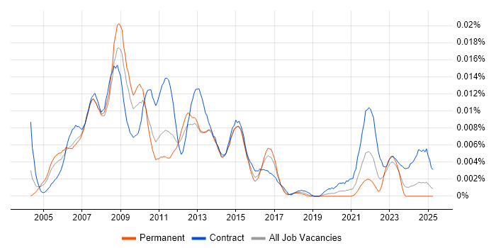 Job vacancy trend for Web Programme Manager in England Job vacancy trend for Web Programme Manager in England