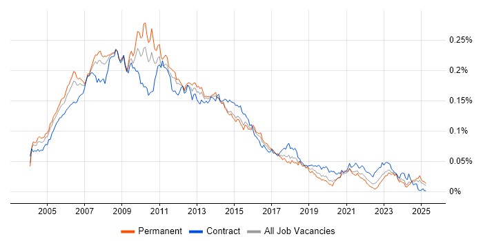 Job vacancy trend for Web Project Manager in England