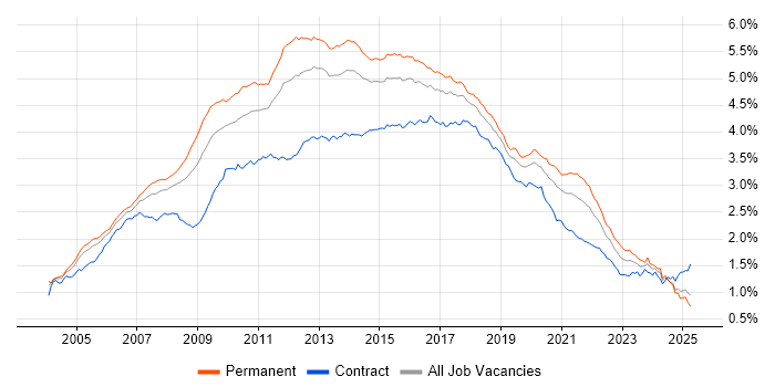 Job vacancy trend for Web Services in England Job vacancy trend for Web Services in England
