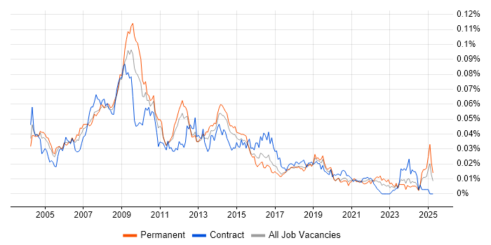 Job vacancy trend for Web Specialist in England Job vacancy trend for Web Specialist in England