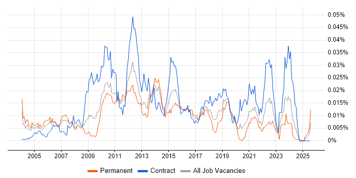 Job vacancy trend for Web SSO in England