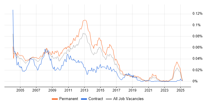 Job vacancy trend for Web Support Analyst in England Job vacancy trend for Web Support Analyst in England