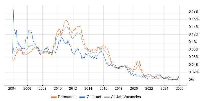 Web Tester job vacancy trend in England