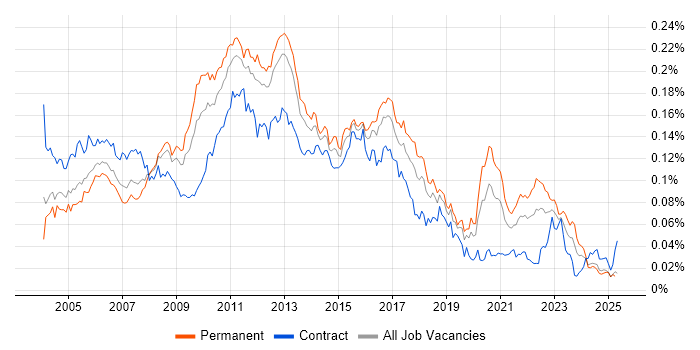 Job vacancy trend for Web Testing in England Job vacancy trend for Web Testing in England