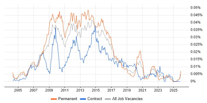 Web UI Designer job vacancy trend in England