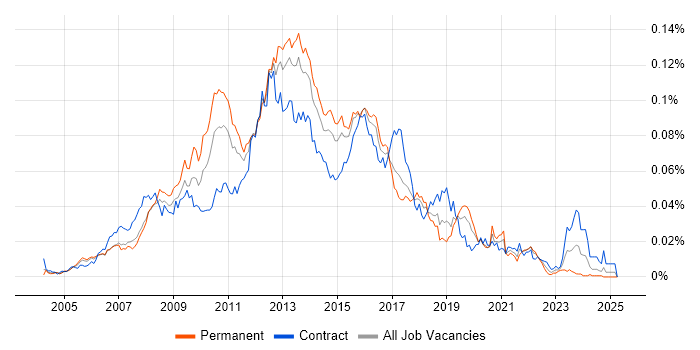 Job vacancy trend for Web UI Developer in England Job vacancy trend for Web UI Developer in England