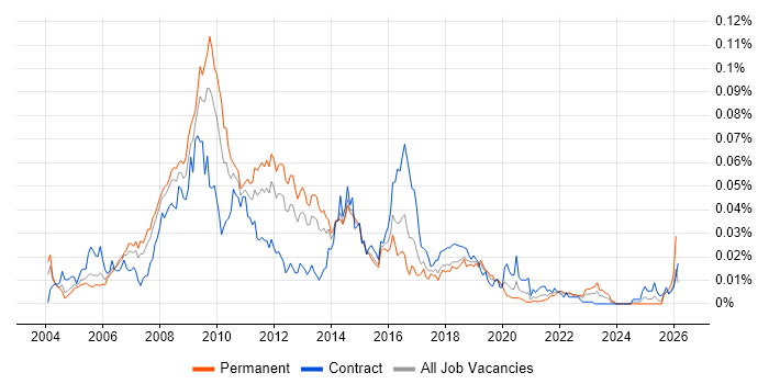 Web Usability job vacancy trend in England