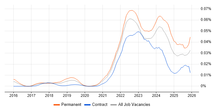 Web3 job vacancy trend in England