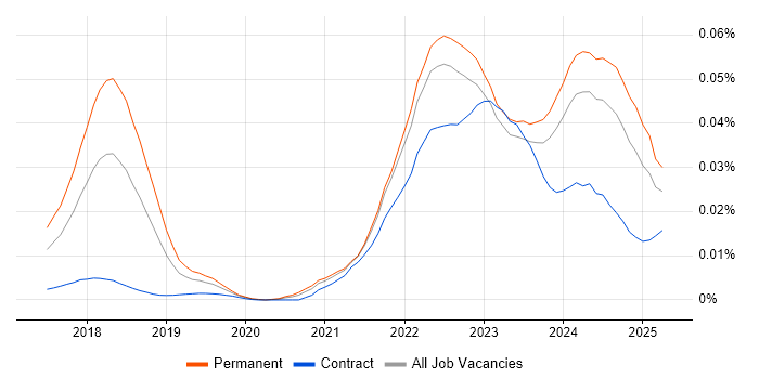 Job vacancy trend for web3js in England Job vacancy trend for web3js in England
