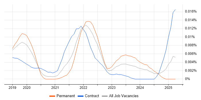 Job vacancy trend for WebAuthn in England