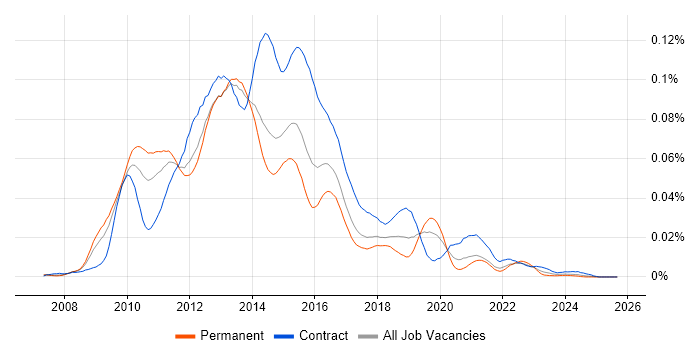 WebCenter job vacancy trend in England WebCenter job vacancy trend in England