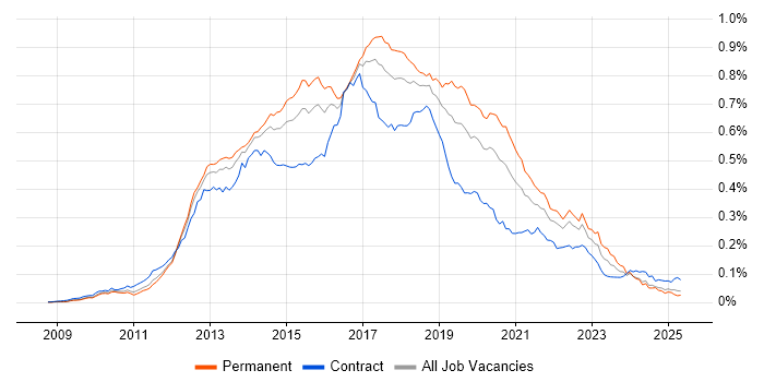 Job vacancy trend for WebDriver in England Job vacancy trend for WebDriver in England