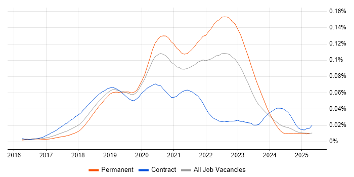 Job vacancy trend for WebdriverIO in England Job vacancy trend for WebdriverIO in England