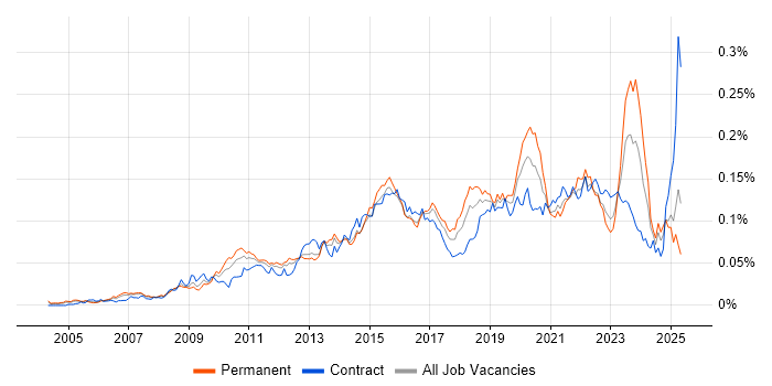 Job vacancy trend for WebEx in England Job vacancy trend for WebEx in England