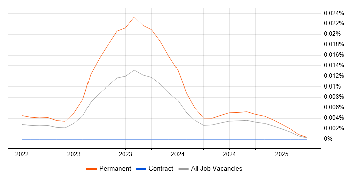 Job vacancy trend for WebGPU in England Job vacancy trend for WebGPU in England