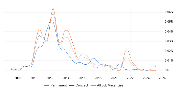 Job vacancy trend for WebKit in England Job vacancy trend for WebKit in England