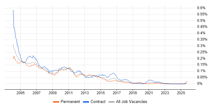 WebLogic Portal job vacancy trend in England WebLogic Portal job vacancy trend in England