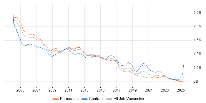 Job vacancy trend for WebLogic in England Job vacancy trend for WebLogic in England