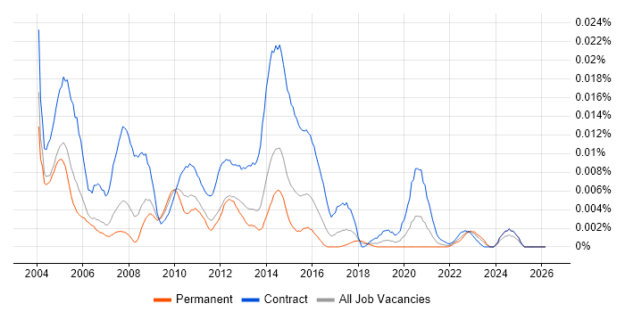 webMethods Consultant job vacancy trend in England
