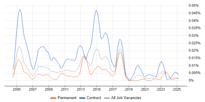 Job vacancy trend for webMethods Developer in England Job vacancy trend for webMethods Developer in England