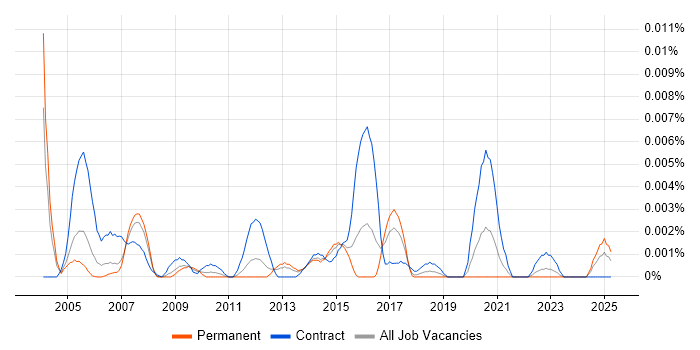 Job vacancy trend for webMethods Specialist in England Job vacancy trend for webMethods Specialist in England