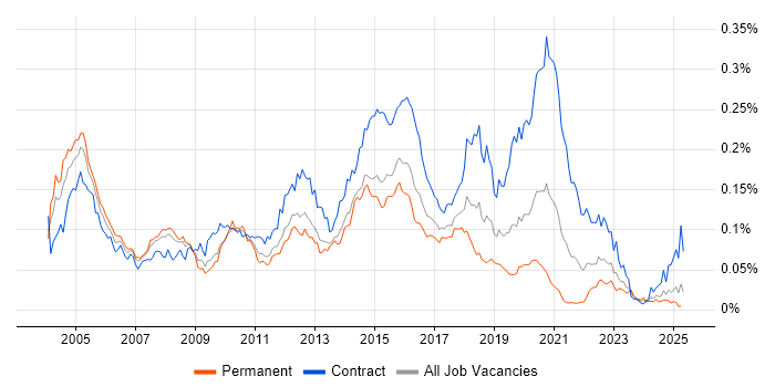 Job vacancy trend for webMethods in England
