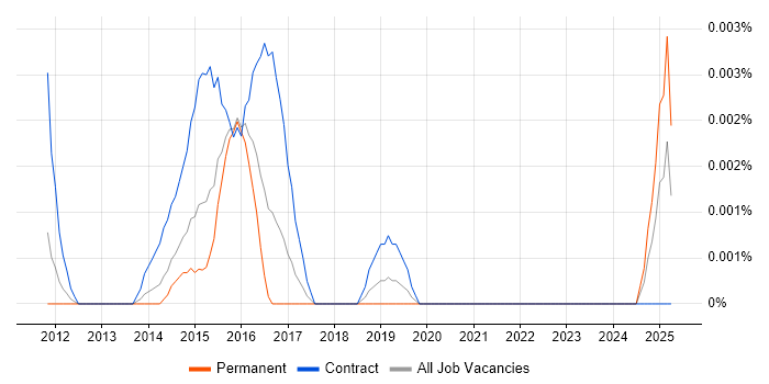 Job vacancy trend for WebOps Developer in England Job vacancy trend for WebOps Developer in England