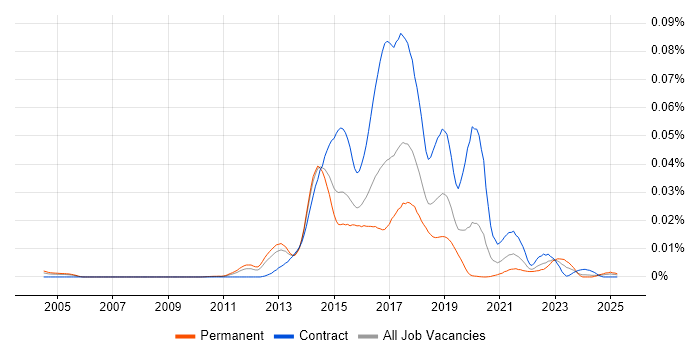 Job vacancy trend for WebOps Engineer in England Job vacancy trend for WebOps Engineer in England