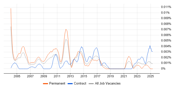 Job vacancy trend for WebOps Manager in England Job vacancy trend for WebOps Manager in England