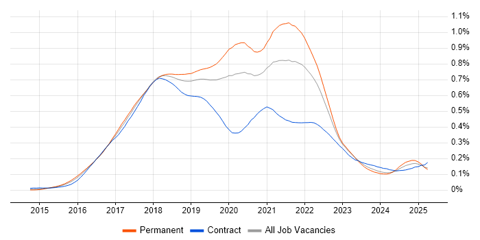 Job vacancy trend for webpack in England Job vacancy trend for webpack in England