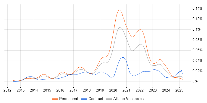 Job vacancy trend for WebRTC in England Job vacancy trend for WebRTC in England